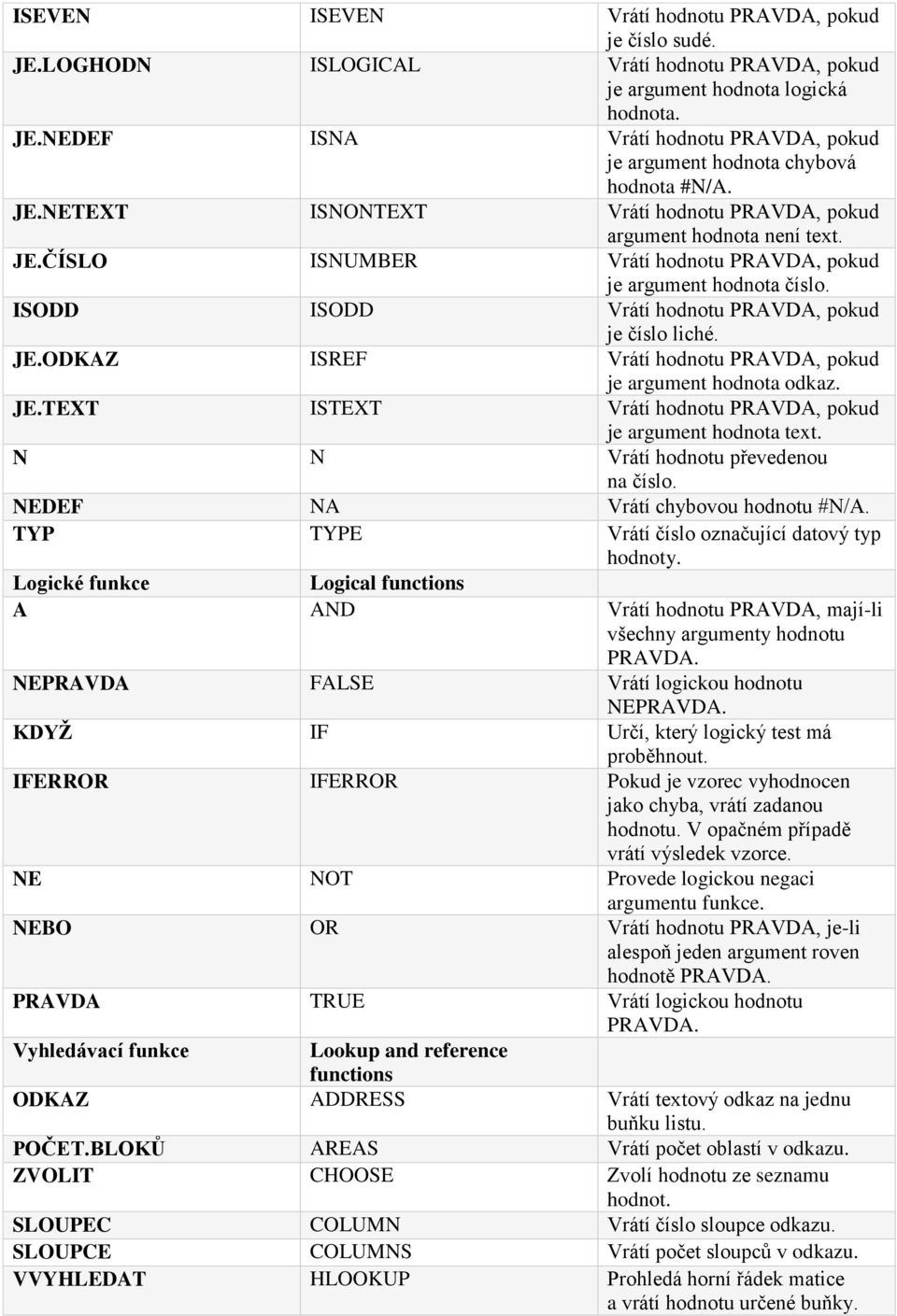 ISODD ISODD Vrátí hodnotu PRAVDA, pokud je číslo liché. JE.ODKAZ ISREF Vrátí hodnotu PRAVDA, pokud je argument hodnota odkaz. JE.TEXT ISTEXT Vrátí hodnotu PRAVDA, pokud je argument hodnota text.