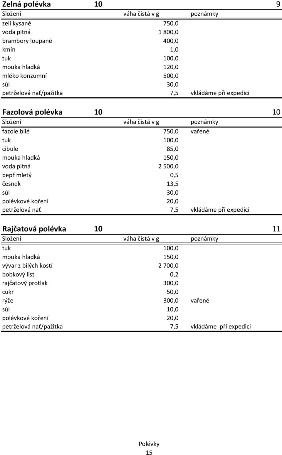 0,5 česnek 13,5 polévkové koření 20,0 petrželová nať 7,5 vkládáme při expedici Rajčatová polévka 10 11 tuk 100,0 mouka hladká 150,0 vývar z bílých kostí 2