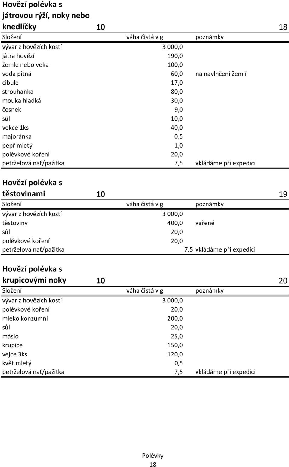 10 19 vývar z hovězích kostí 3 000,0 těstoviny 400,0 vařené sůl 20,0 polévkové koření 20,0 petrželová nať/pažitka 7,5 vkládáme při expedici Hovězí polévka s krupicovými noky 10 20