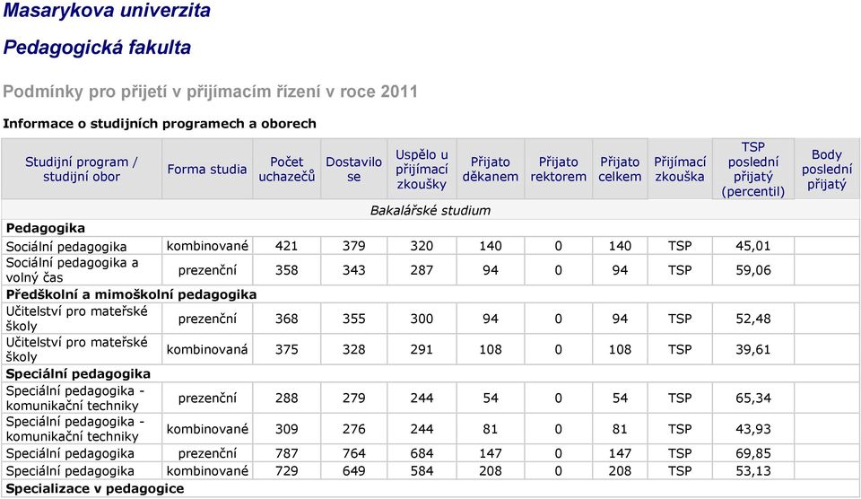 kombinované 421 379 320 140 0 140 TSP 45,01 Sociální pedagogika a volný čas prezenční 358 343 287 94 0 94 TSP 59,06 Předškolní a mimoškolní pedagogika Učitelství pro mateřské prezenční 368 355 300 94