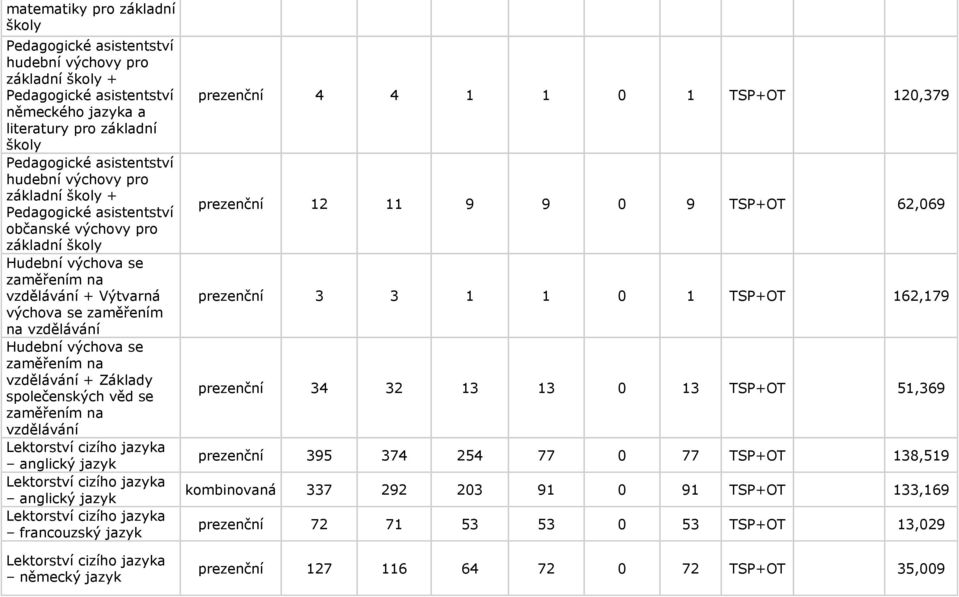 Lektorství cizího jazyka francouzský jazyk Lektorství cizího jazyka německý jazyk prezenční 4 4 1 1 0 1 TSP+OT 120,379 prezenční 12 11 9 9 0 9 TSP+OT 62,069 prezenční 3 3 1 1 0 1 TSP+OT 162,179