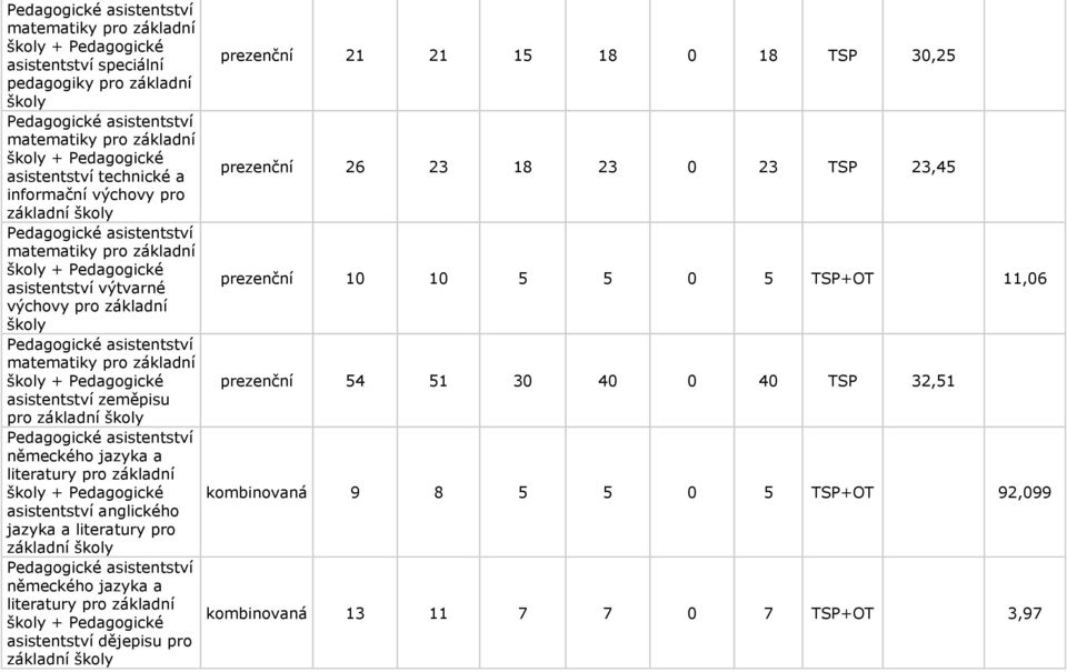 asistentství anglického základní asistentství dějepisu pro základní prezenční 21 21 15 18 0 18 TSP 30,25 prezenční 26 23 18 23 0 23 TSP