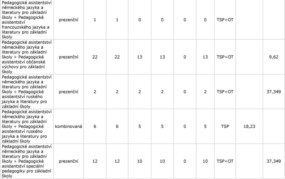 0 0 0 TSP+OT prezenční 22 22 13 13 0 13 TSP+OT 9,62 prezenční 2 2 2 2 0 2