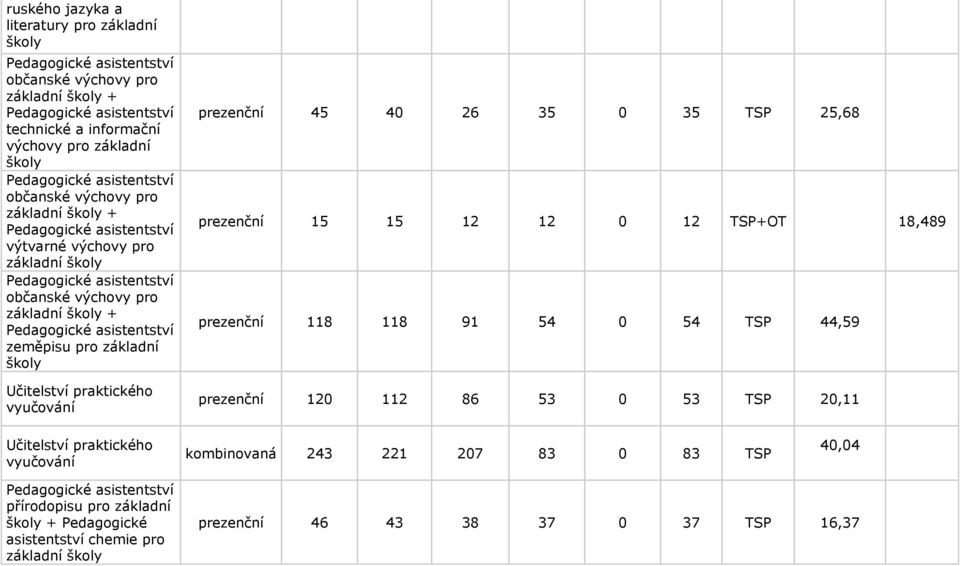 15 12 12 0 12 TSP+OT 18,489 prezenční 118 118 91 54 0 54 TSP 44,59 prezenční 120 112 86 53 0 53 TSP 20,11 Učitelství praktického