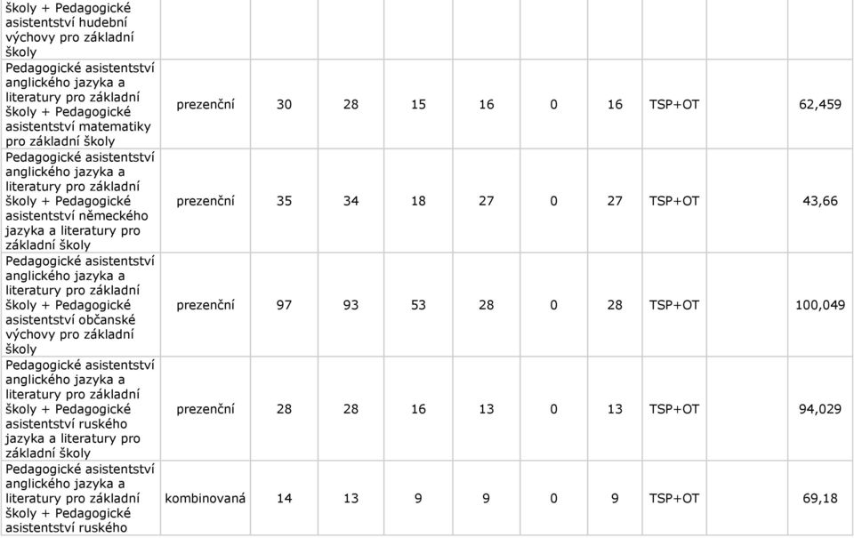 16 0 16 TSP+OT 62,459 prezenční 35 34 18 27 0 27 TSP+OT 43,66 prezenční 97 93 53 28 0 28