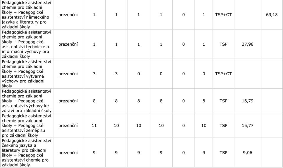 asistentství zeměpisu pro základní českého jazyka a asistentství chemie pro základní prezenční 1 1 1 1 0 1 TSP+OT 69,18 prezenční 1 1