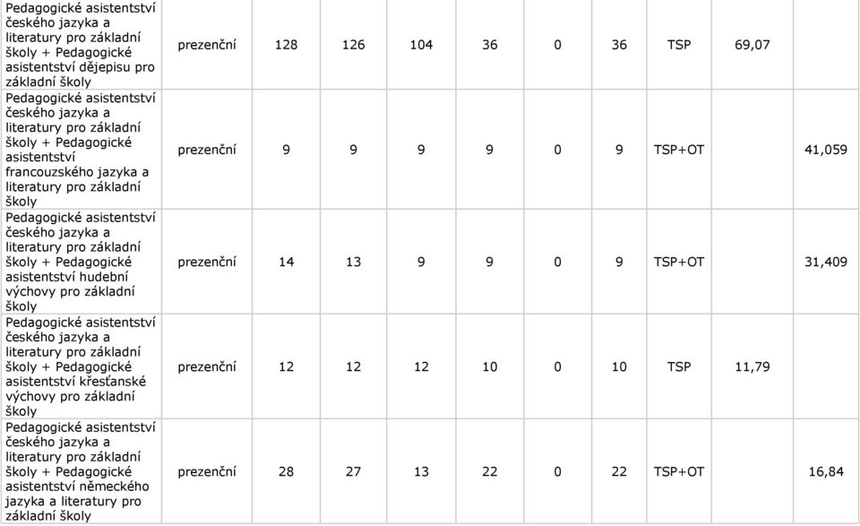 německého základní prezenční 128 126 104 36 0 36 TSP 69,07 prezenční 9 9 9 9 0 9 TSP+OT 41,059