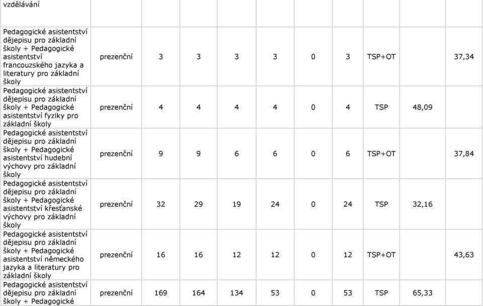 základní dějepisu pro základní prezenční 3 3 3 3 0 3 TSP+OT 37,34 prezenční 4 4 4 4 0 4 TSP 48,09 prezenční 9 9 6 6 0 6