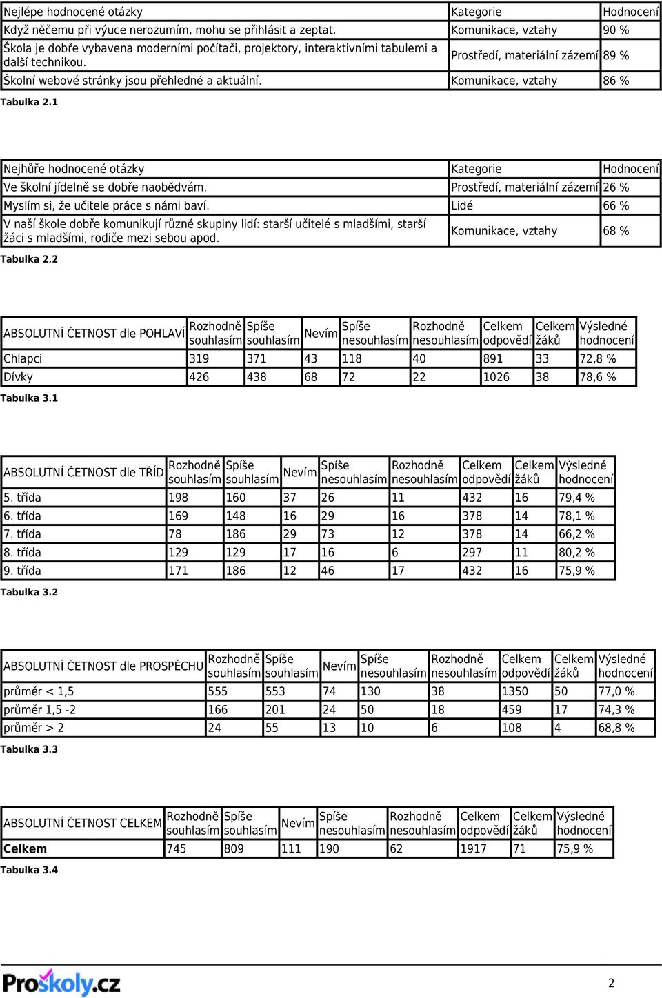 Prostředí, materiální zázemí 89 % Školní webové stránky jsou přehledné a aktuální. Komunikace, vztahy 86 % Tabulka 2.