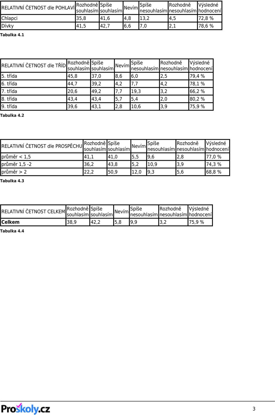 třída 43,4 43,4 5,7 5,4 2,0 80,2 % 9. třída 39,6 43,1 2,8 10,6 3,9 75,9 % Tabulka 4.