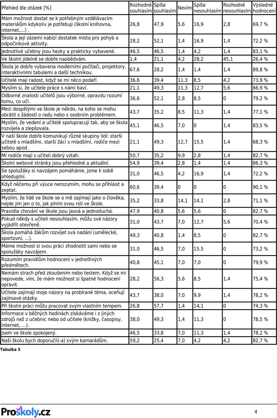 Rozhodně Spíše 26,8 47,9 5,6 16,9 2,8 69,7 % 28,2 52,1 1,4 16,9 1,4 72,2 % Jednotlivé učebny jsou hezky a prakticky vybavené. 46,5 46,5 1,4 4,2 1,4 83,1 % Ve školní jídelně se dobře naobědvám.