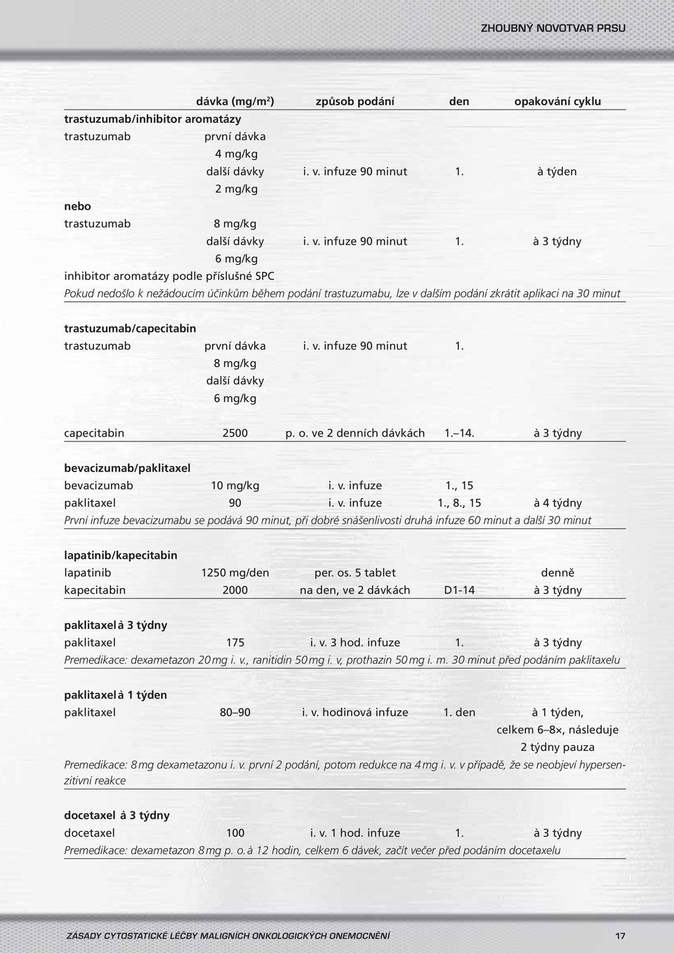 à 3 týdny 6 mg/kg inhibitor aromatázy podle příslušné SPC Pokud nedošlo k nežádoucím účinkům během podání trastuzumabu, lze v dalším podání zkrátit aplikaci na 30 minut trastuzumab/capecitabin