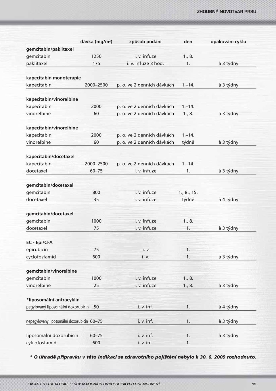 à 3 týdny kapecitabin/vinorelbine kapecitabin 2000 p. o. ve 2 denních dávkách 1. 14. vinorelbine 60 p. o. ve 2 denních dávkách týdně à 3 týdny kapecitabin/docetaxel kapecitabin 2000 2500 p. o. ve 2 denních dávkách 1. 14. docetaxel 60 75 i.