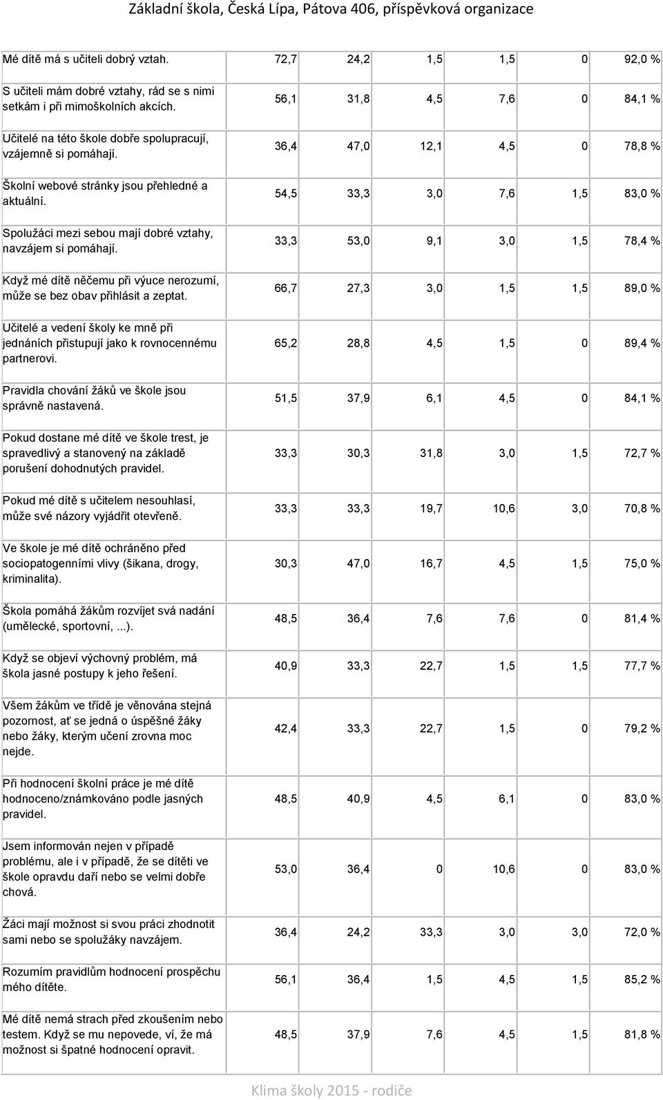 54,5 33,3 3,0 7,6 1,5 83,0 % Spolužáci mezi sebou mají dobré vztahy, navzájem si pomáhají. 33,3 53,0 9,1 3,0 1,5 78,4 % Když mé dítě něčemu při výuce nerozumí, může se bez obav přihlásit a zeptat.