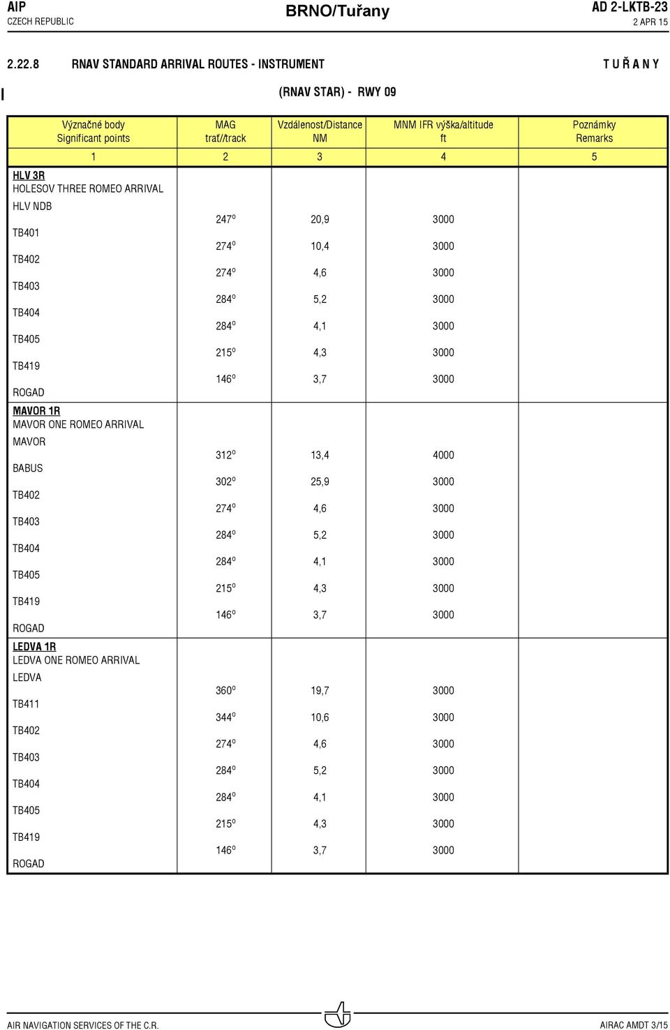 výška/altitude ft 1 2 3 4 5 HLV 3R HOLESOV THREE ROMEO ARRIVAL HLV NDB 247 o 20,9 TB401 10,4 TB402 4,6 TB403 284 o 5,2 TB404 284 o 4,1 TB405 215 o 4,3 TB419 146 o