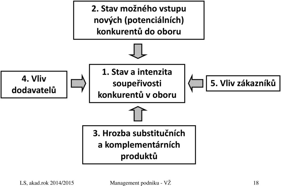 Stav a intenzita soupeřivosti konkurentů v oboru 5.