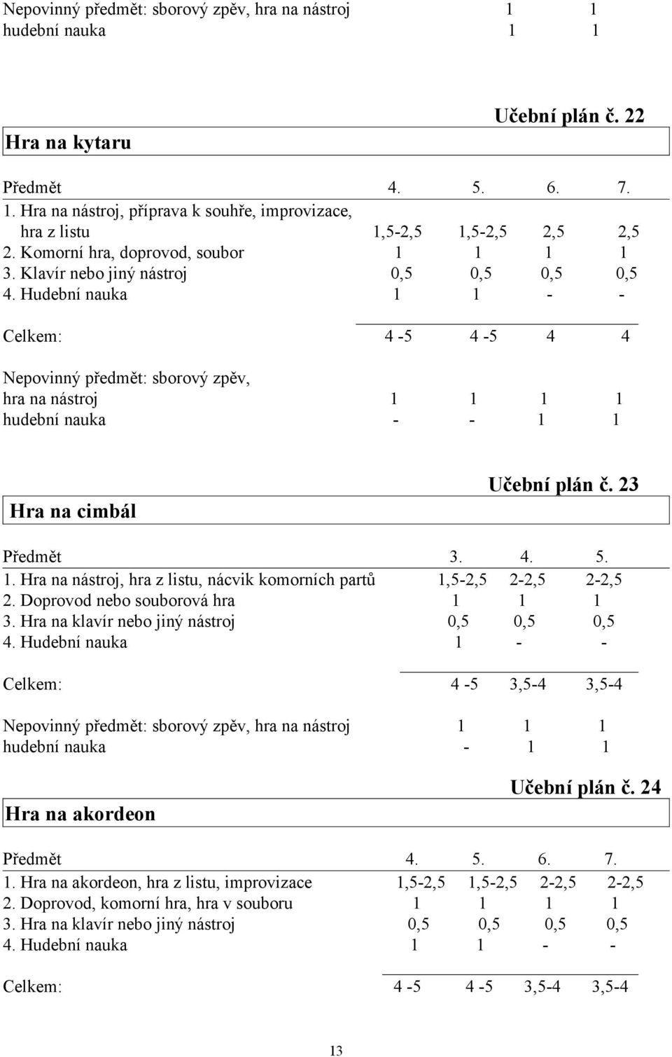 Hudební nauka 1 1 - - Celkem: 4-5 4-5 4 4 Nepovinný předmět: sborový zpěv, hra na nástroj 1 1 1 1 hudební nauka - - 1 1 Hra na cimbál Učební plán č. 23 3. 4. 5. 1. Hra na nástroj, hra z listu, nácvik komorních partů 1,5-2,5 2-2,5 2-2,5 2.