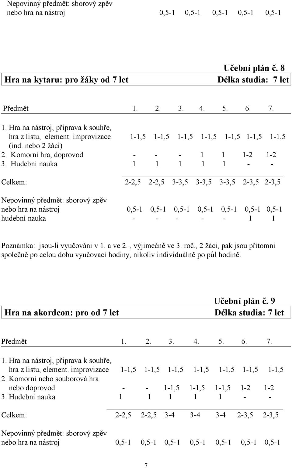 Hudební nauka 1 1 1 1 1 - - Celkem: 2-2,5 2-2,5 3-3,5 3-3,5 3-3,5 2-3,5 2-3,5 Nepovinný předmět: sborový zpěv nebo hra na nástroj 0,5-1 0,5-1 0,5-1 0,5-1 0,5-1 0,5-1 0,5-1 hudební nauka - - - - - 1 1