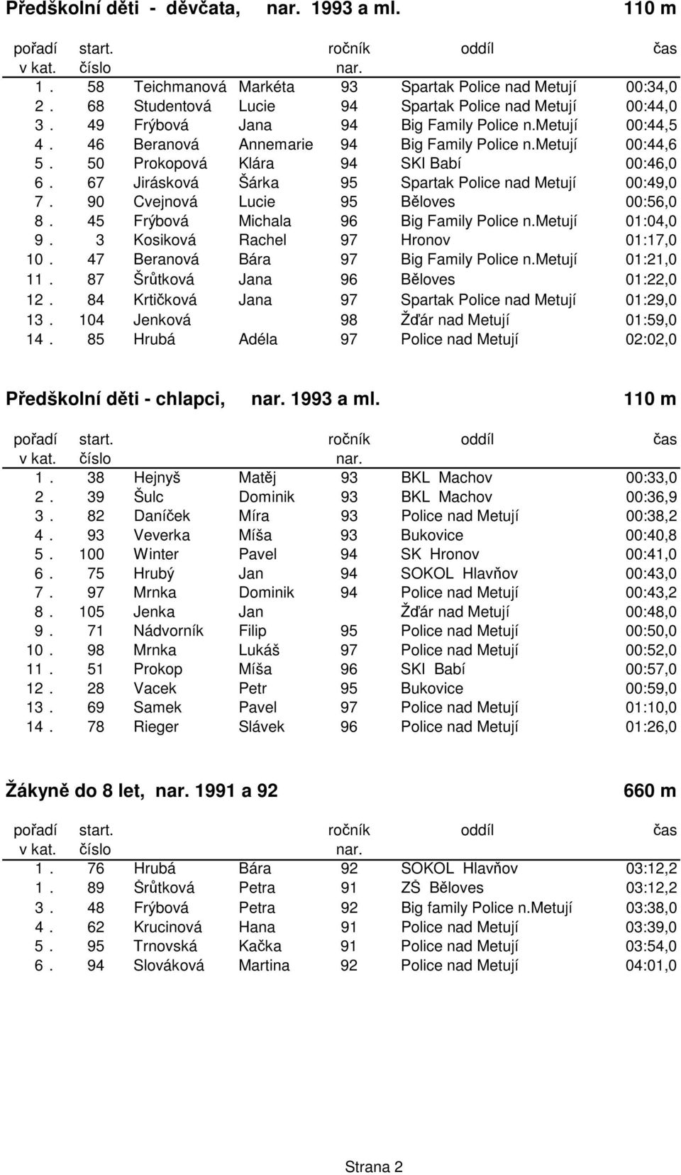 67 Jirásková Šárka 95 Spartak Police nad Metují 00:49,0 7. 90 Cvejnová Lucie 95 Bloves 00:56,0 8. 45 Frýbová Michala 96 Big Family Police n.metují 01:04,0 9. 3 Kosiková Rachel 97 Hronov 01:17,0 10.