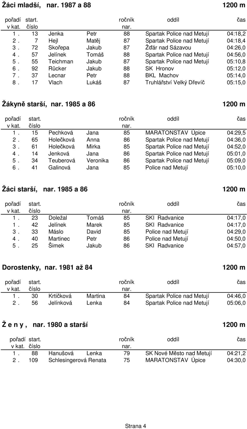 17 Vlach Lukáš 87 Truhláství Velký Deví 05:15,0 Žákyn starší, 1985 a 86 1. 15 Pechková Jana 85 MARATONSTAV Úpice 04:29,5 2. 65 Holeková Anna 86 Spartak Police nad Metují 04:36,0 3.