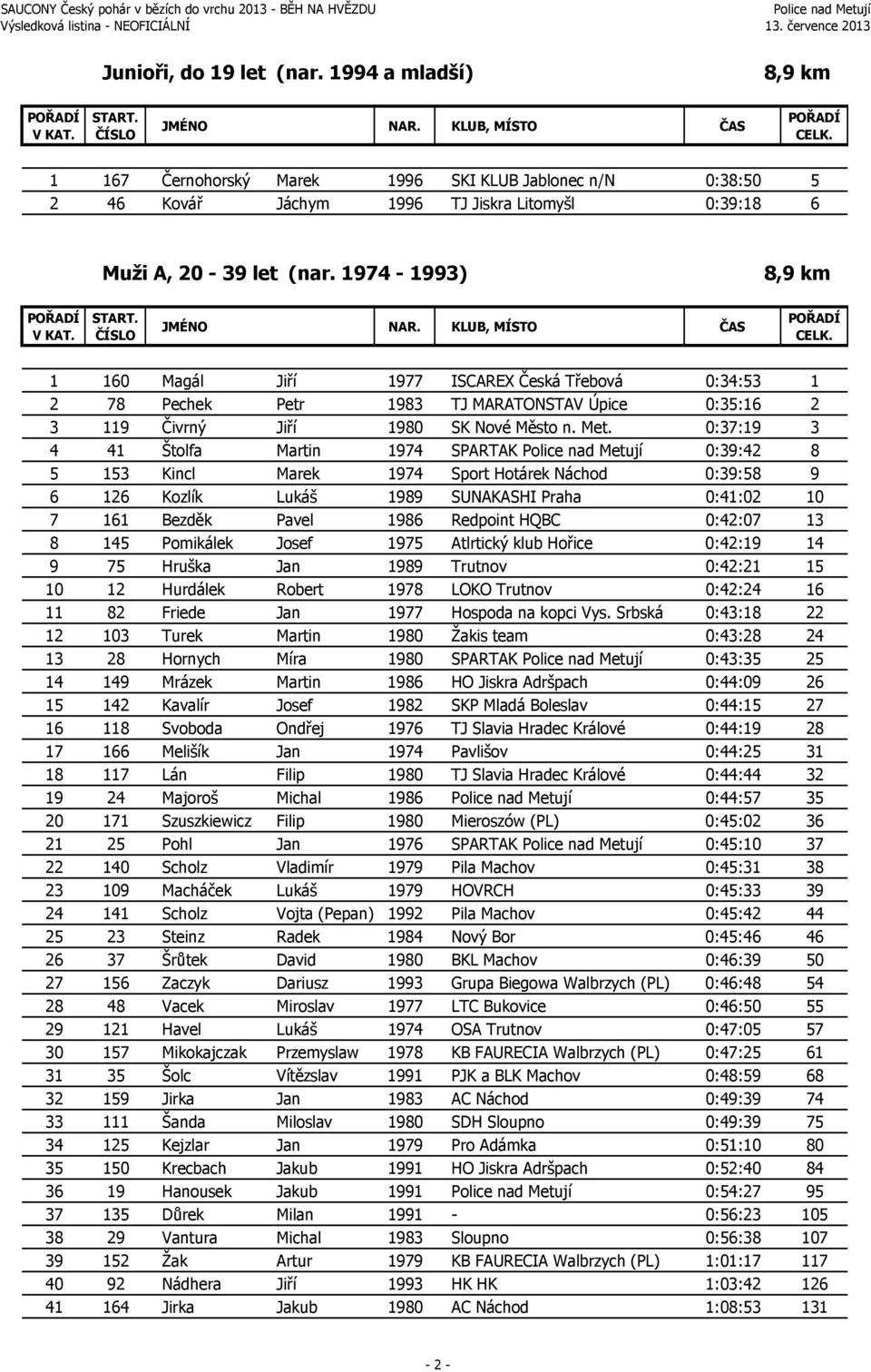 0:37:19 3 4 41 Štolfa Martin 1974 SPARTAK 0:39:42 8 5 153 Kincl Marek 1974 Sport Hotárek Náchod 0:39:58 9 6 126 Kozlík Lukáš 1989 SUNAKASHI Praha 0:41:02 10 7 161 Bezděk Pavel 1986 Redpoint HQBC