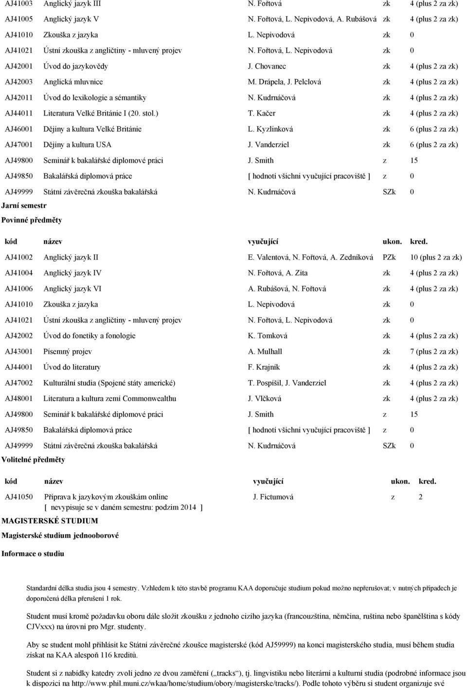 Drápela, Pelclová zk 4 (plus 2 za zk) AJ42011 Úvod do lexikologie a sémantiky N. Kudrnáčová zk 4 (plus 2 za zk) AJ44011 Literatura Velké Británie I (20. stol.) T.