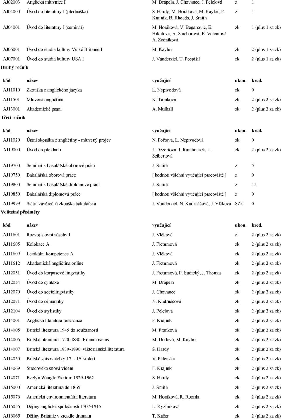 Zedníková zk 1 (plus 1 za zk) AJ06001 Úvod do studia kultury Velké Britanie I M. Kaylor zk 2 (plus 1 za zk) AJ07001 Úvod do studia kultury USA I, T.
