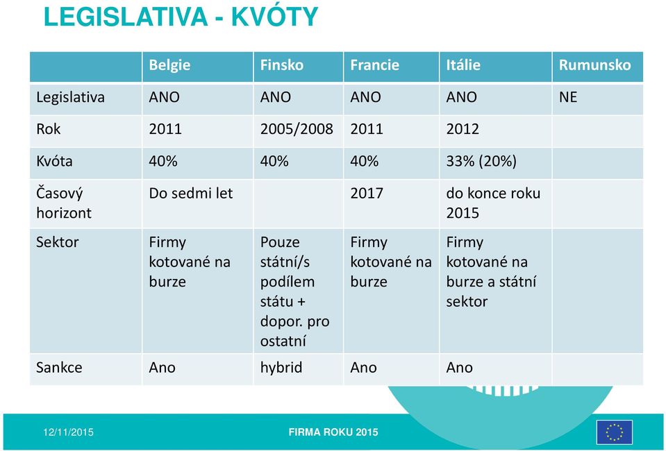 let 2017 dokonce roku 2015 Firmy kotované na burze Pouze státní/s podílem státu+ dopor.