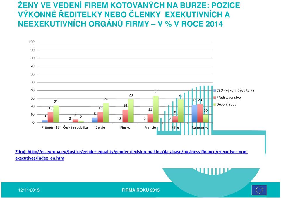 Finsko Francie Itálie Rumunsko CEO - výkonná ředitelka Představenstvo Dozorčí rada Zdroj: http://ec.europa.