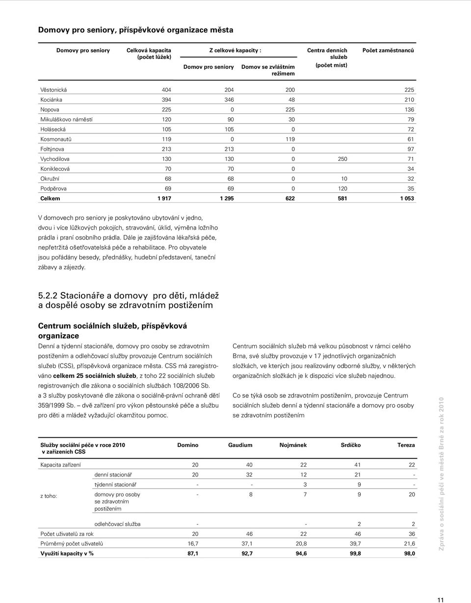 Vychodilova 130 130 0 250 71 Koniklecová 70 70 0 34 Okružní 68 68 0 10 32 Podpěrova 69 69 0 120 35 Celkem 1 917 1 295 622 581 1 053 V domovech pro seniory je poskytováno ubytování v jedno, dvou i