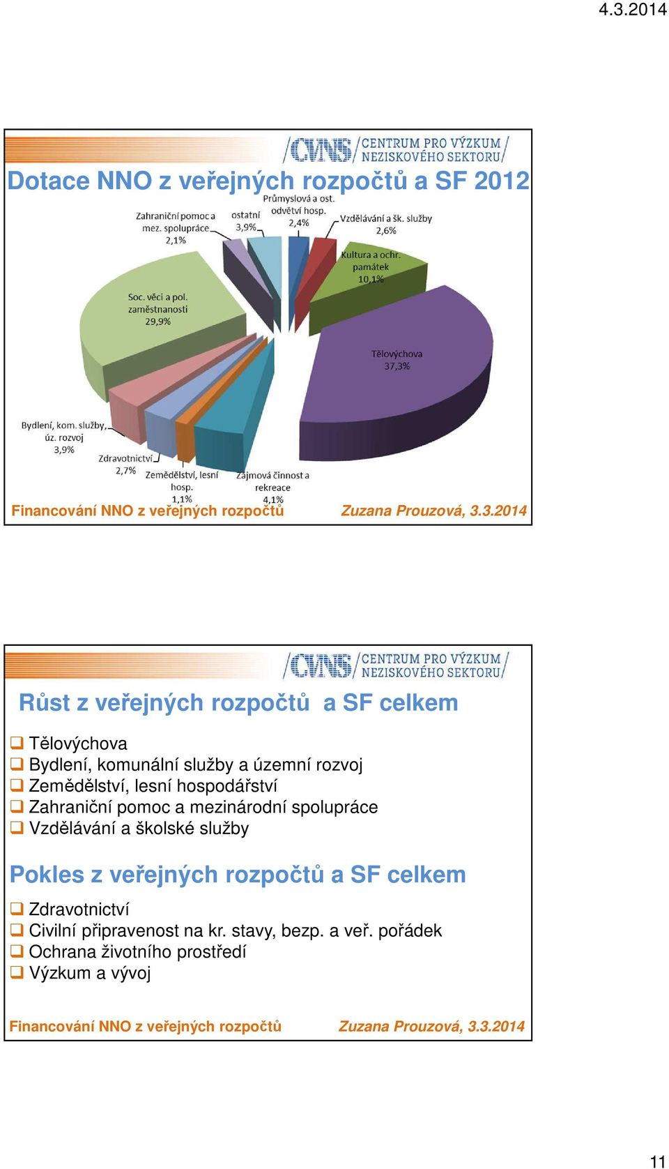 mezinárodní spolupráce Vzdělávání a školské služby Pokles z veřejných rozpočtů a SF celkem