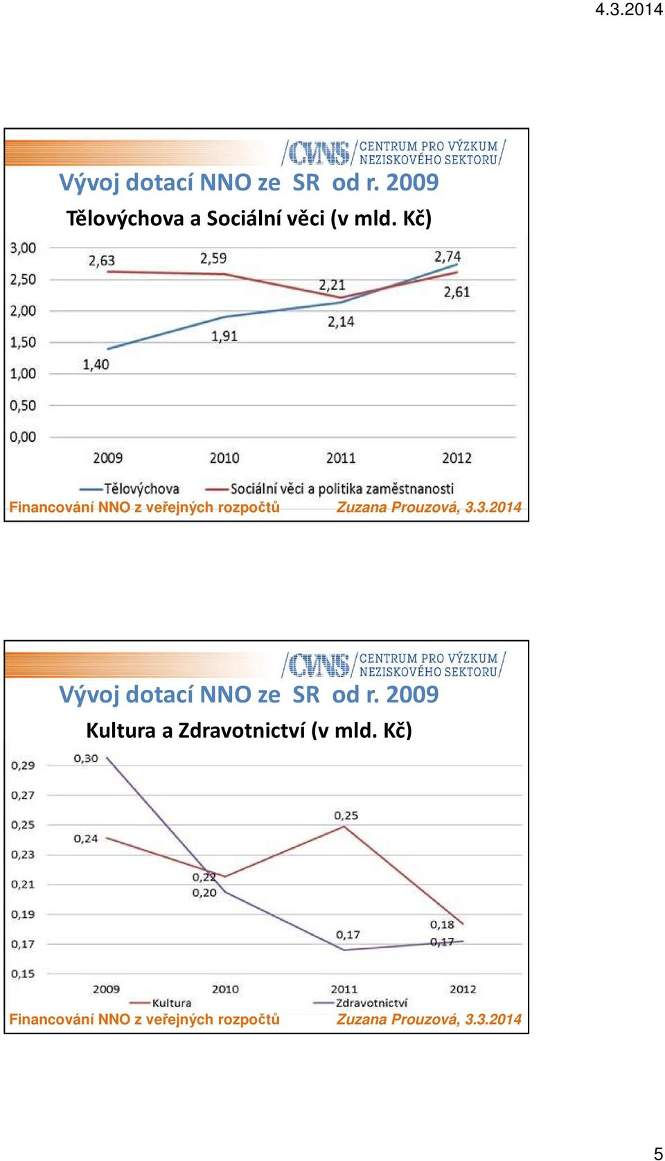 mld. Kč)  2009 Kultura a