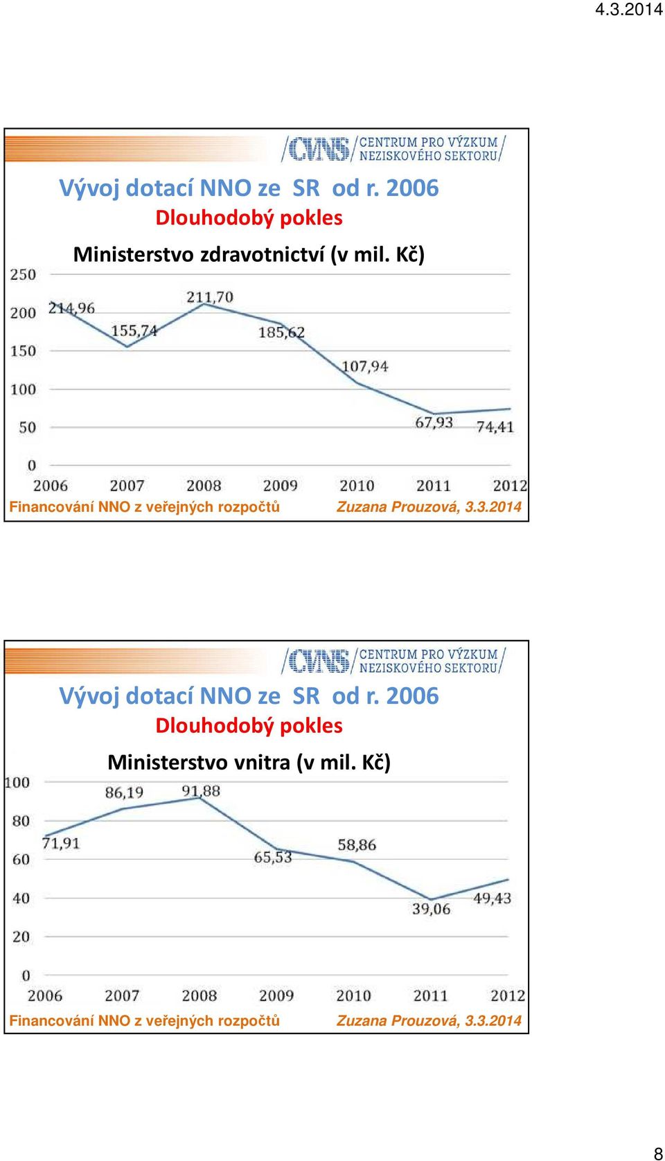 zdravotnictví (v mil. Kč)   vnitra (v mil.