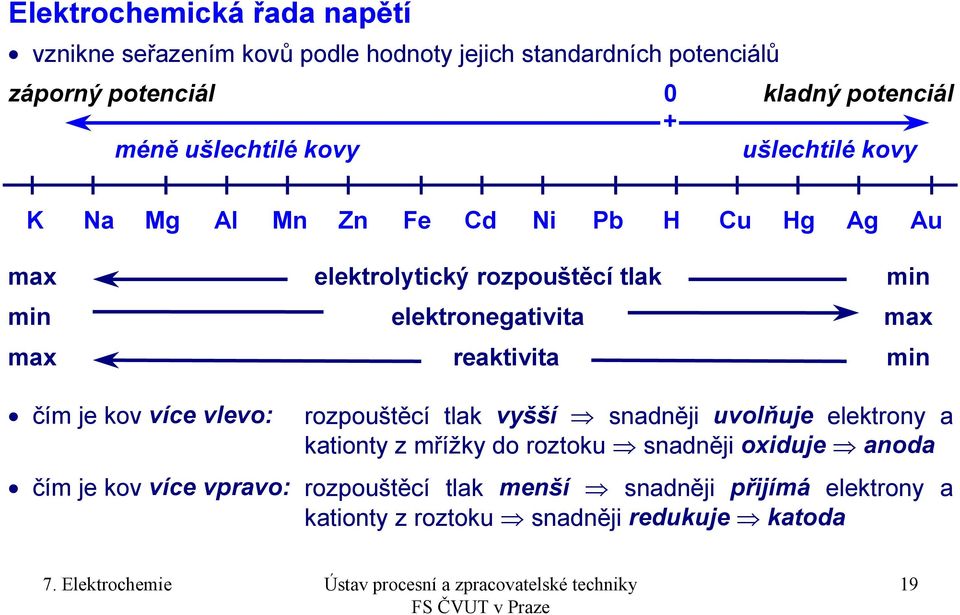 elektronegativita max max reaktivita min čím je kov více vlevo: rozpouštěcí tlak vyšší snadněji uvolňuje elektrony a kationty z mřížky