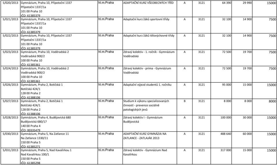 900/2 100 00 Praha 10 IČO: 61385361 S/026/2013 Gymnázium, Praha 2, Botičská 1 Botičská 424/1 128 00 Praha 2 IČO: 61388106 S/027/2013 Gymnázium, Praha 2, Botičská 1 Botičská 424/1 128 00 Praha 2 IČO: