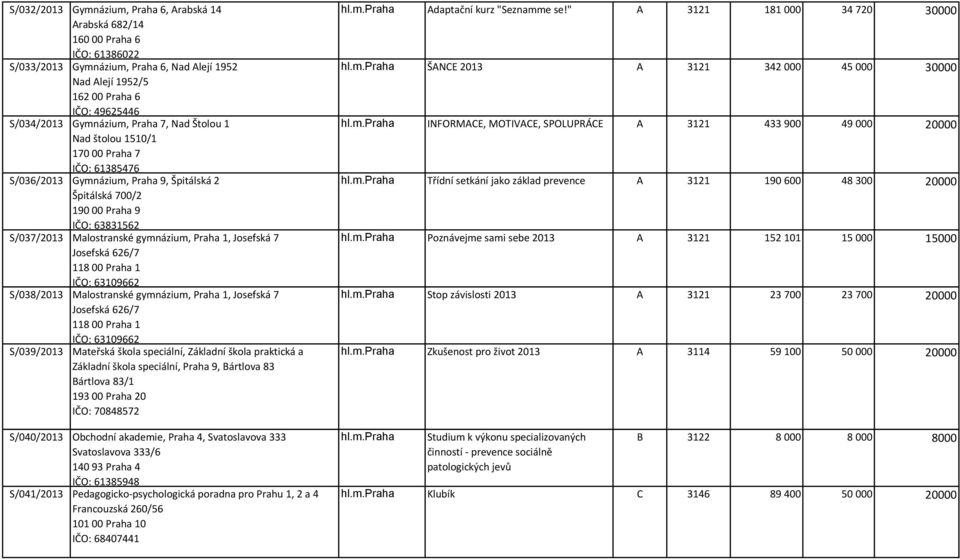 Josefská 626/7 118 00 Praha 1 IČO: 63109662 S/038/2013 Malostranské gymnázium, Praha 1, Josefská 7 Josefská 626/7 118 00 Praha 1 IČO: 63109662 S/039/2013 Mateřská škola speciální, Základní škola