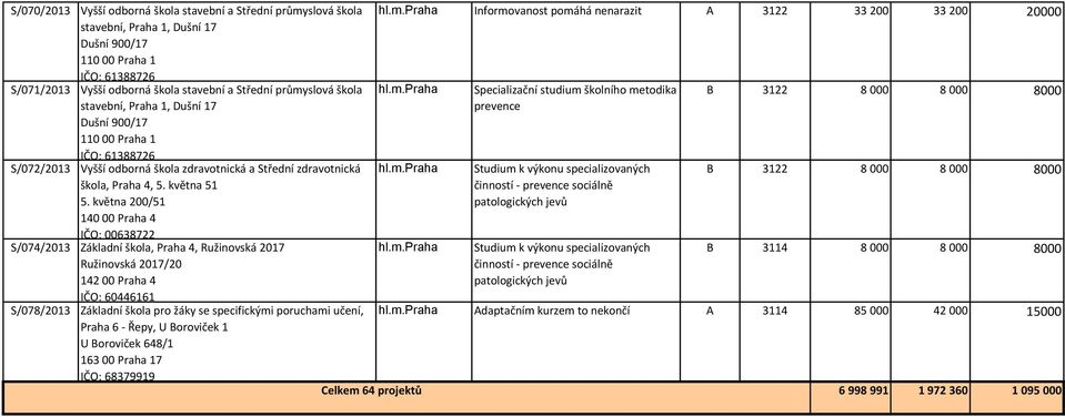 odborná škola zdravotnická a Střední zdravotnická Studium k výkonu specializovaných B 3122 8 000 8 000 8000 škola, Praha 4, 5. května 51 5.