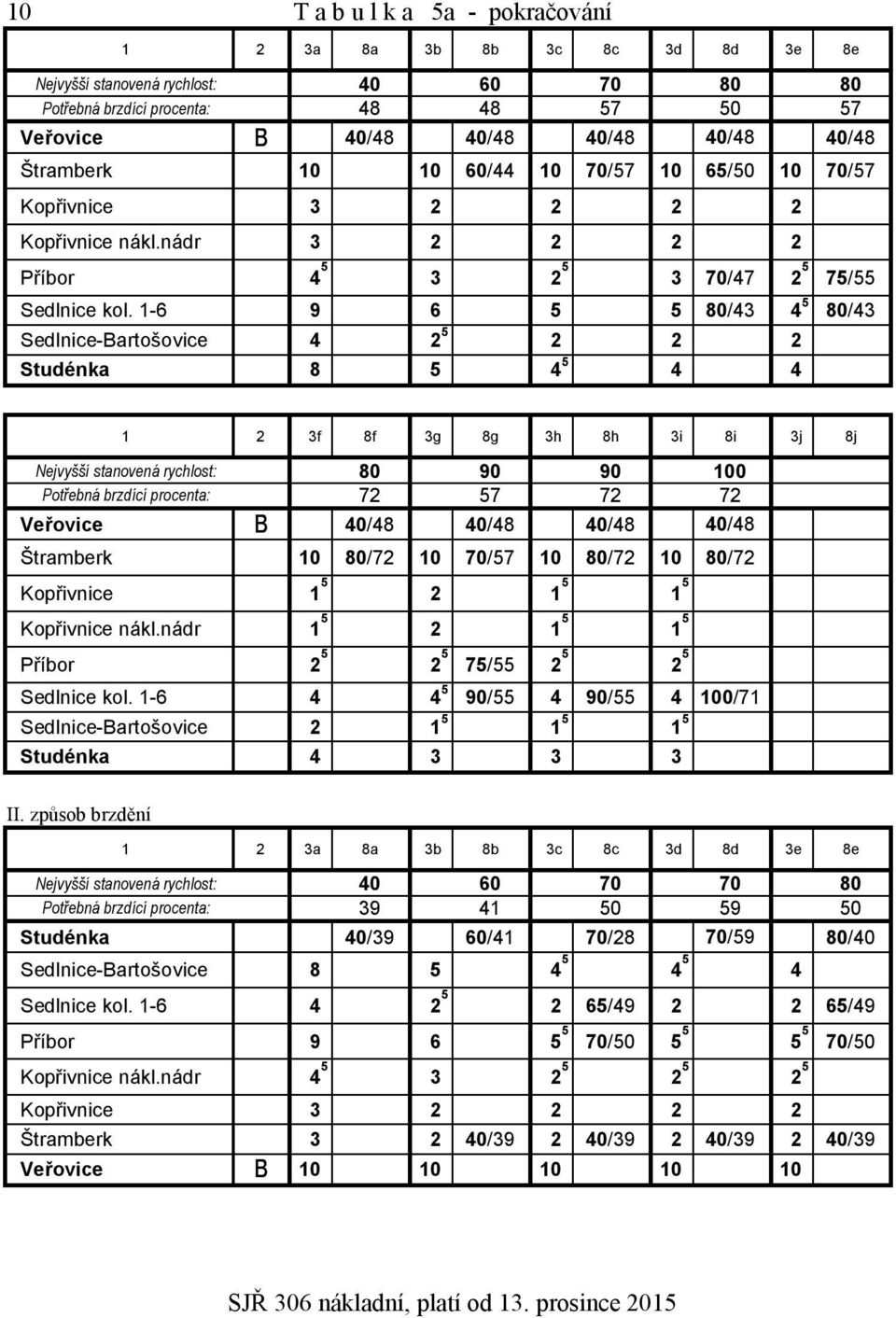 1-6 9 6 5 5 80/43 4 5 80/43 Sedlnice-Bartošovice 4 2 5 2 2 2 Studénka 8 5 4 5 4 4 1 2 3f 8f 3g 8g 3h 8h 3i 8i 3j 8j Nejvyšší stanovená rychlost: 80 90 90 100 Potřebná brzdící procenta: 72 57 72 72