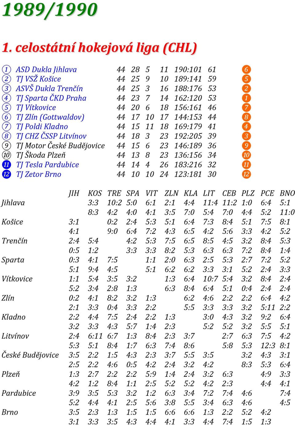 162:120 53 ❶ 5 TJ Vítkovice 44 20 6 18 156:161 46 ❼ 6 TJ Zlín (Gottwaldov) 44 17 10 17 144:153 44 ❽ 7 TJ Poldi Kladno 44 15 11 18 169:179 41 ❹ 8 TJ CHZ ČSSP Litvínov 44 18 3 23 192:205 39 ❸ 9 TJ