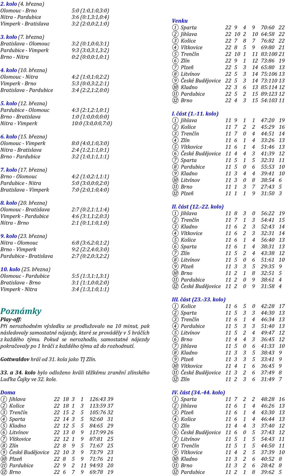 března) Olomouc - Nitra 4:2 (1:0,1:0,2:2) Vimperk - Brno 5:3 (0:0,3:2,2:1) Bratislava - Pardubice 3:4 (2:2,1:2,0:0) 5. kolo (12.