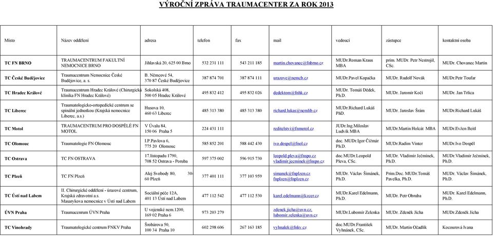 dějovice Traumacentrum Nemocnice České Budějovice, a. s. B. Němcové 54, 370 87 České Budějovice 387 874 701 387 874 111 urazove@nemcb.cz MUDr.Pavel Kopačka MUDr. Rudolf Novák MUDr.