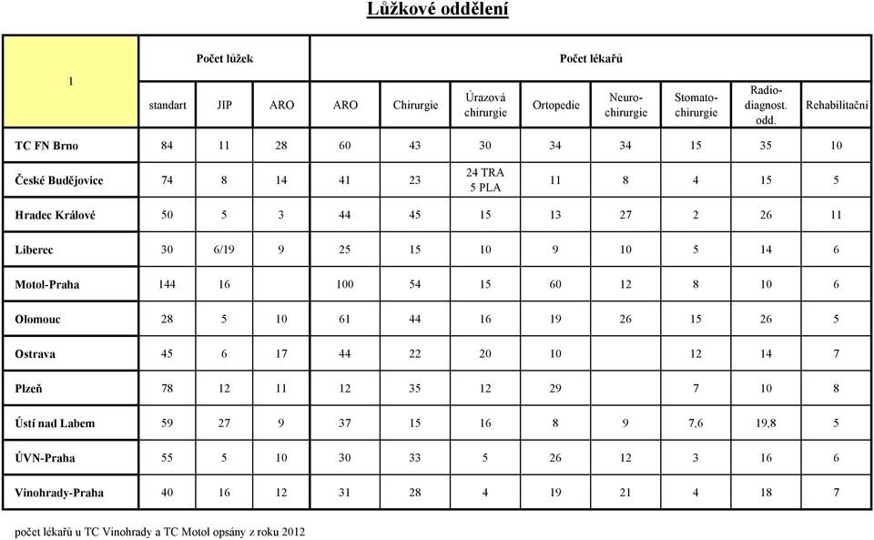 Rehabilitační TC FN Brno 84 11 28 60 43 30 34 34 15 35 10 České Budějovice 74 8 14 41 23 24 TRA 5 PLA 11 8 4 15 5 Hradec Králové 50 5 3 44 45 15 13 27 2 26 11 Liberec 30