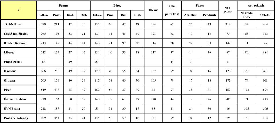 kruh NCH Páteř Náhrada LCA Artroskopie Ostatní TC FN Brno 270 213 42 15 135 60 47 28 194 62 25 48 219 37 404 České Budějovice 265 192 52 21 124 54 41 29 193 92 10 13 75 65 343 Hradec Kralové 213 145