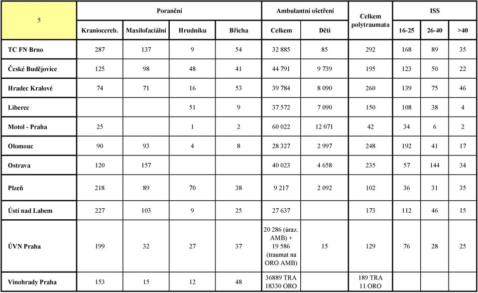 Kralové 74 71 16 53 39 784 8 090 260 139 75 46 Liberec 51 9 37 572 7 090 150 108 38 4 Motol - Praha 25 1 2 60 022 12 071 42 34 6 2 Olomouc 90 93 4 8 28 327 2 997 248 192 41 17