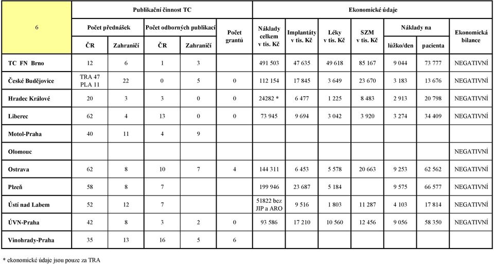 NEGATIVNÍ Hradec Králové 20 3 3 0 0 24282 * 6 477 1 225 8 483 2 913 20 798 NEGATIVNÍ Liberec 62 4 13 0 0 73 945 9 694 3 042 3 920 3 274 34 409 NEGATIVNÍ Motol-Praha 40 11 4 9 Olomouc NEGATIVNÍ