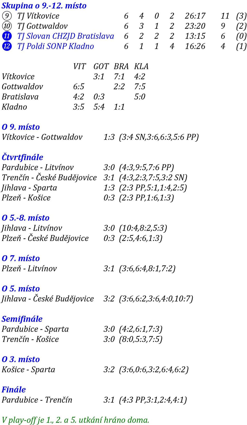 3:1 7:1 4:2 Gottwaldov 6:5 2:2 7:5 Bratislava 4:2 0:3 5:0 Kladno 3:5 5:4 1:1 O 9.