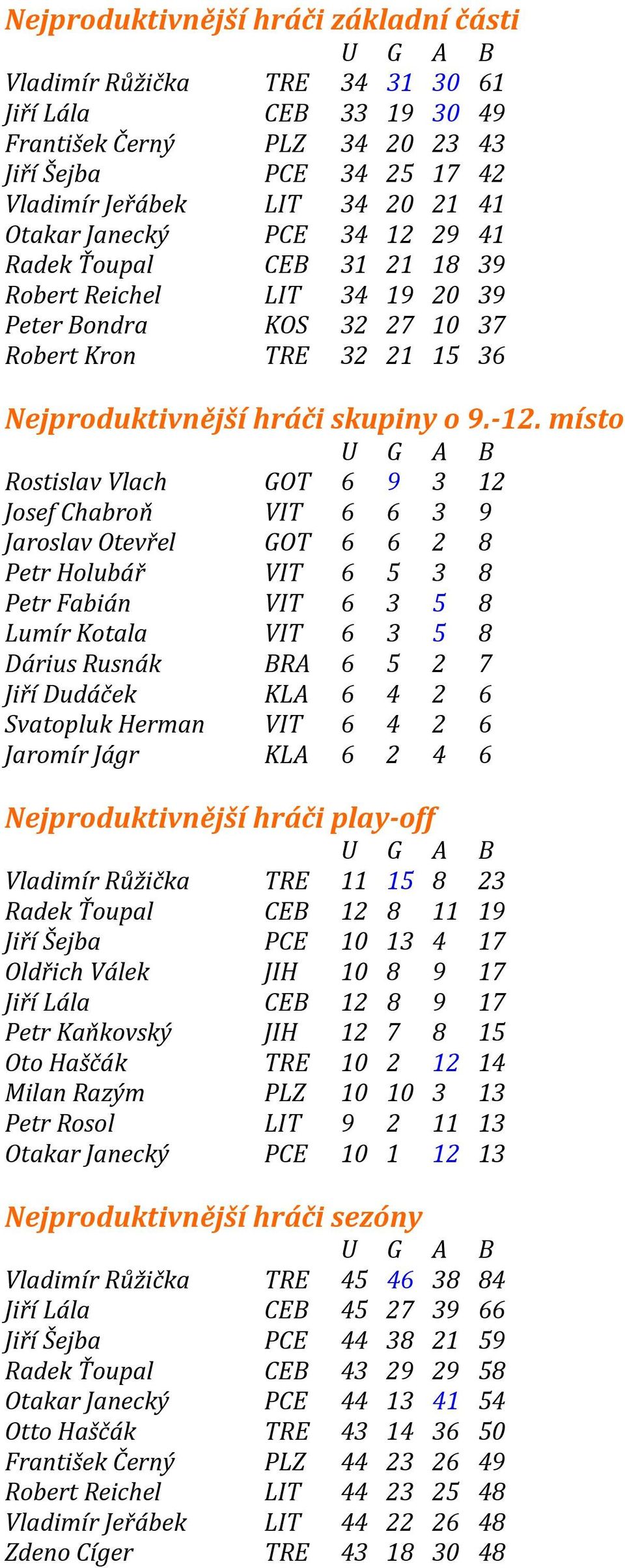 místo U G A B Rostislav Vlach GOT 6 9 3 12 Josef Chabroň VIT 6 6 3 9 Jaroslav Otevřel GOT 6 6 2 8 Petr Holubář VIT 6 5 3 8 Petr Fabián VIT 6 3 5 8 Lumír Kotala VIT 6 3 5 8 Dárius Rusnák BRA 6 5 2 7