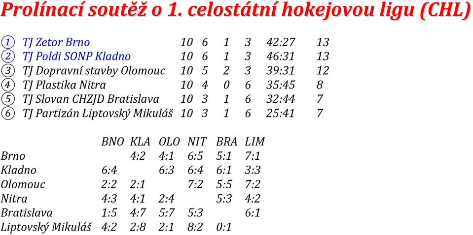 stavby Olomouc 10 5 2 3 39:31 12 4 TJ Plastika Nitra 10 4 0 6 35:45 8 5 TJ Slovan CHZJD Bratislava 10 3 1 6 32:44 7 6 TJ