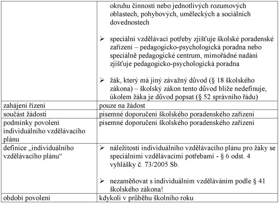 individuálního vzdělávacího plánu období povolení žák, který má jiný závažný důvod ( 18 školského zákona) školský zákon tento důvod blíže nedefinuje, úkolem žáka je důvod popsat ( 52 správního řádu)