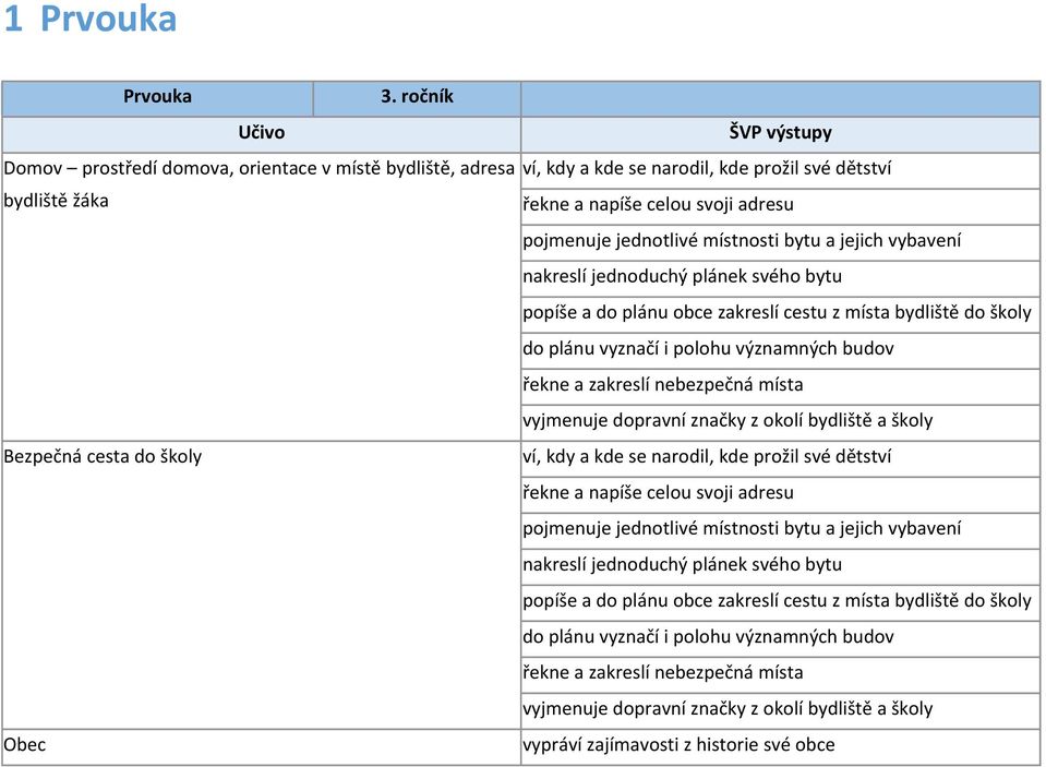 řekne a zakreslí nebezpečná místa vyjmenuje dopravní značky z okolí bydliště a školy Bezpečná cesta do školy ví, kdy a kde se narodil, kde prožil své dětství řekne a napíše celou svoji adresu  řekne